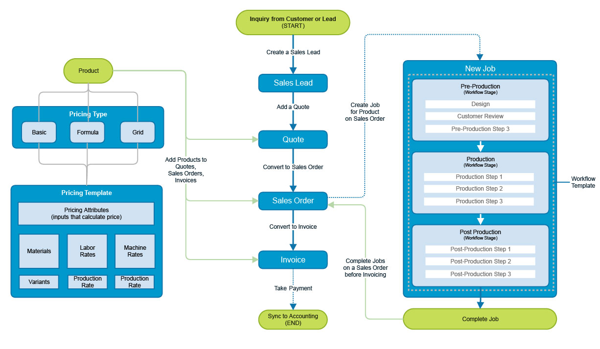 shopVOX Pro Setup Checklist | Process Street