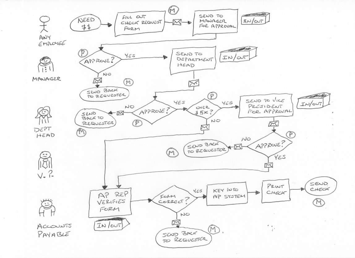 Manufacturing Process Map Example Creating A Process Map From Scratch | Process Street